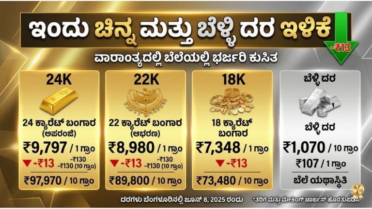ಇಂದು ಚಿನ್ನ ಮತ್ತು ಬೆಳ್ಳಿ ದರ ಇಳಿಕೆ